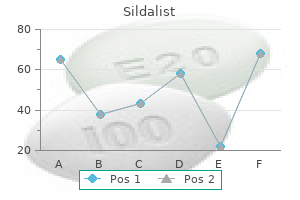 purchase sildalist american express
